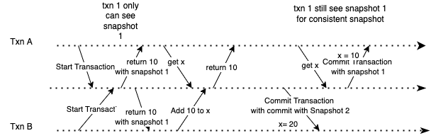image of snapshot isolation sequence diagram